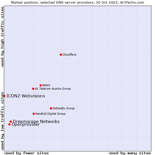 Market position of Dreamscape Networks vs. Openprovider vs. ICONZ-Webvisions