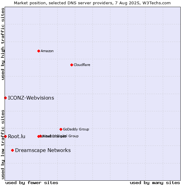 Market position of Dreamscape Networks vs. Root.lu vs. ICONZ-Webvisions