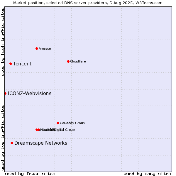 Market position of Dreamscape Networks vs. Tencent vs. ICONZ-Webvisions
