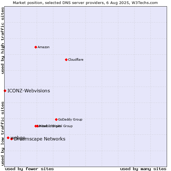 Market position of Dreamscape Networks vs. webgo vs. ICONZ-Webvisions