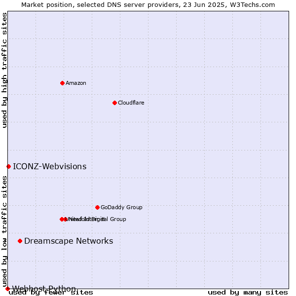 Market position of Dreamscape Networks vs. ICONZ-Webvisions vs. Webhost Python