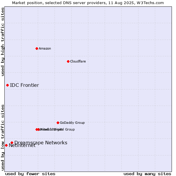 Market position of Dreamscape Networks vs. IDC Frontier vs. Netinternet