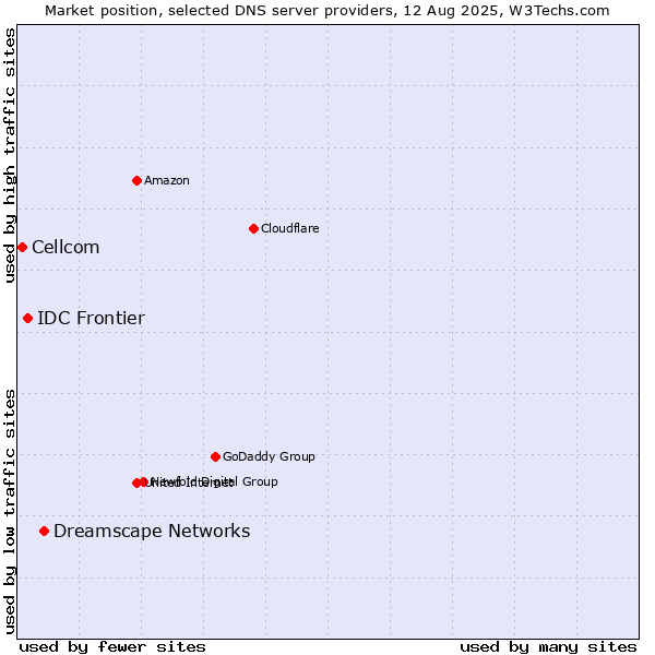 Market position of Dreamscape Networks vs. IDC Frontier vs. Cellcom