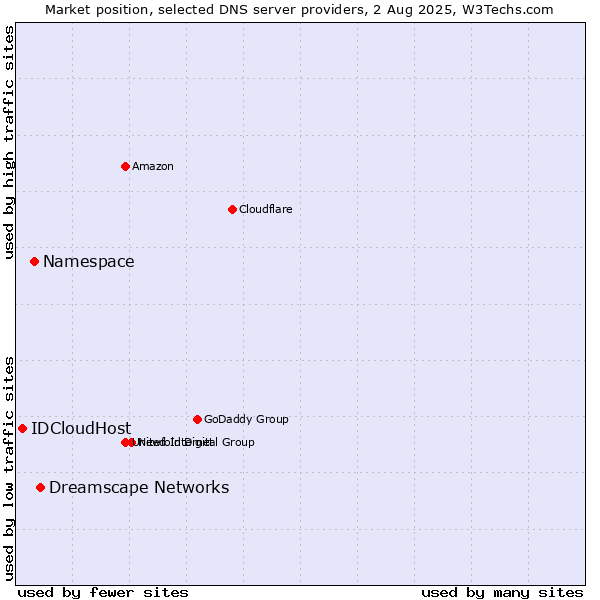 Market position of Dreamscape Networks vs. Namespace vs. IDCloudHost
