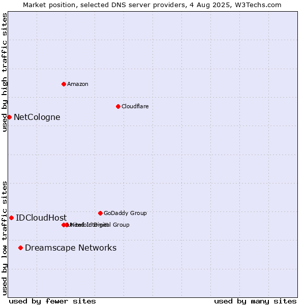 Market position of Dreamscape Networks vs. IDCloudHost vs. NetCologne