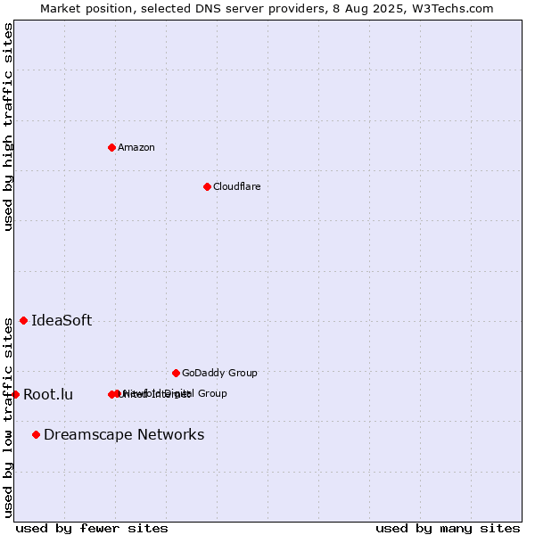 Market position of Dreamscape Networks vs. IdeaSoft vs. Root.lu
