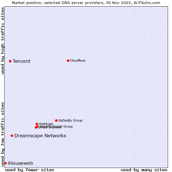 Market position of Dreamscape Networks vs. Tencent vs. iHouseweb