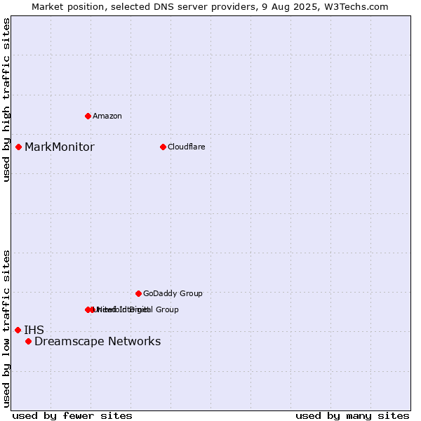 Market position of Dreamscape Networks vs. MarkMonitor vs. IHS