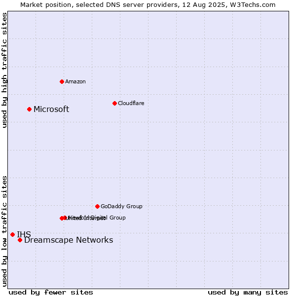 Market position of Microsoft vs. Dreamscape Networks vs. IHS