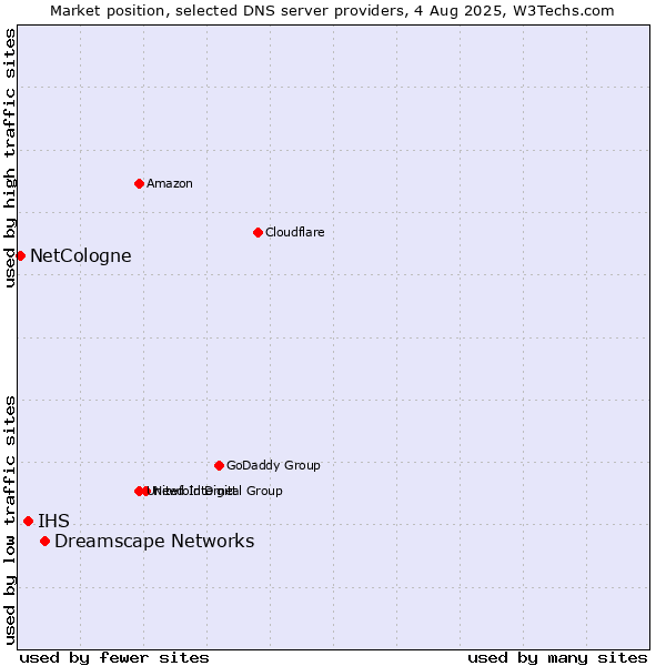 Market position of Dreamscape Networks vs. IHS vs. NetCologne