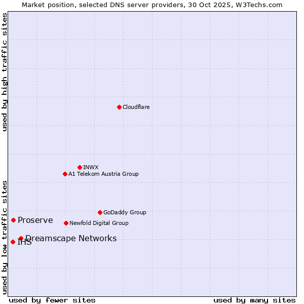 Market position of Dreamscape Networks vs. Proserve vs. IHS