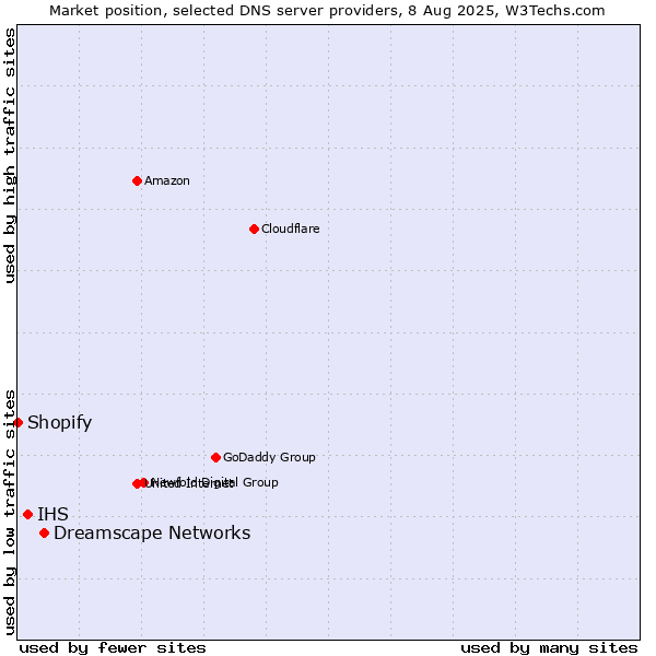 Market position of Dreamscape Networks vs. IHS vs. Shopify