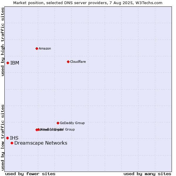 Market position of Dreamscape Networks vs. IBM vs. IHS