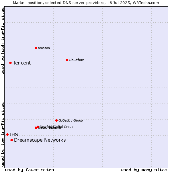 Market position of Dreamscape Networks vs. Tencent vs. IHS