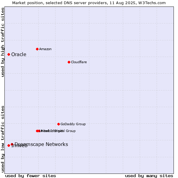 Market position of Dreamscape Networks vs. Imweb vs. Oracle