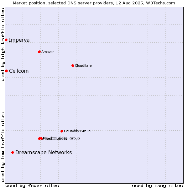 Market position of Dreamscape Networks vs. Cellcom vs. Imperva