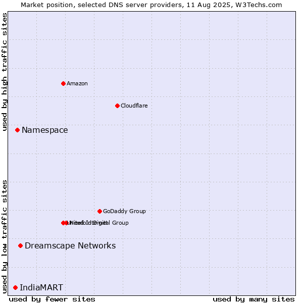 Market position of Dreamscape Networks vs. Namespace vs. IndiaMART