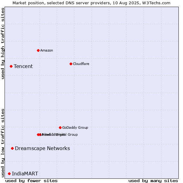 Market position of Dreamscape Networks vs. Tencent vs. IndiaMART