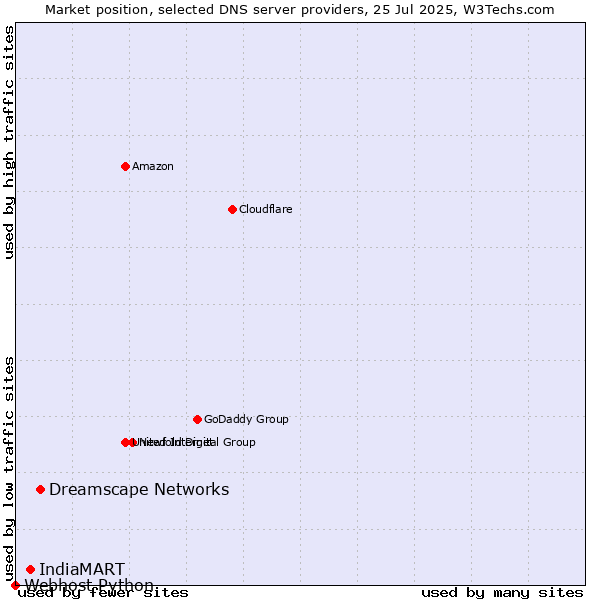 Market position of Dreamscape Networks vs. IndiaMART vs. Webhost Python