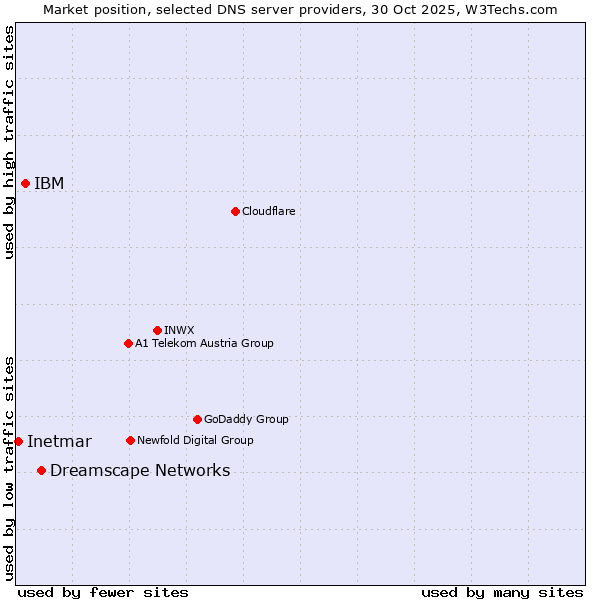 Market position of Dreamscape Networks vs. IBM vs. Inetmar