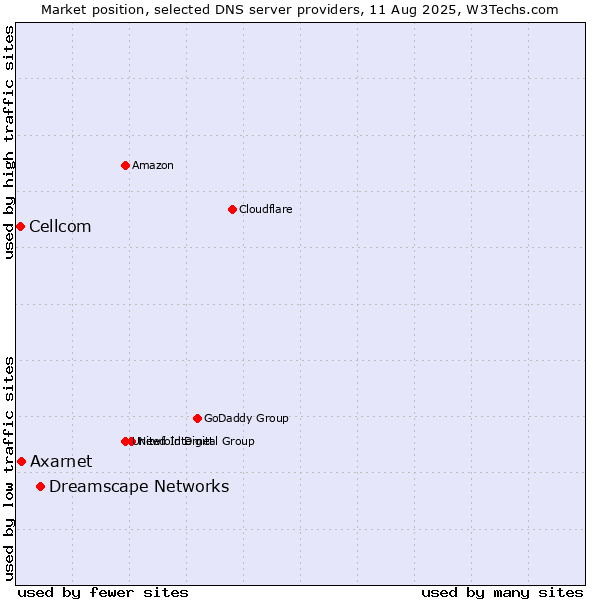 Market position of Dreamscape Networks vs. Axarnet vs. Cellcom