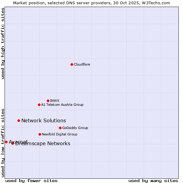 Market position of Network Solutions vs. Dreamscape Networks vs. Axarnet