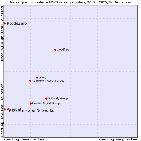 Market position of Dreamscape Networks vs. Axarnet vs. RcodeZero