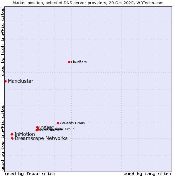 Market position of Dreamscape Networks vs. InMotion vs. Maxcluster