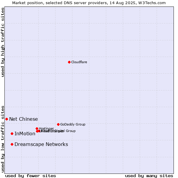 Market position of InMotion vs. Dreamscape Networks vs. Net Chinese