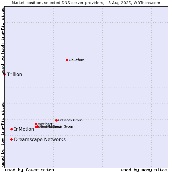 Market position of InMotion vs. Dreamscape Networks vs. Trillion