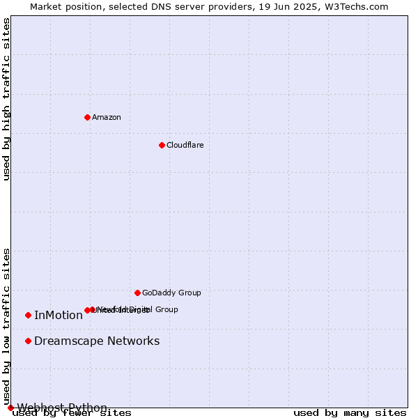 Market position of InMotion vs. Dreamscape Networks vs. Webhost Python