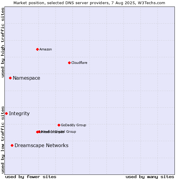 Market position of Dreamscape Networks vs. Namespace vs. Integrity