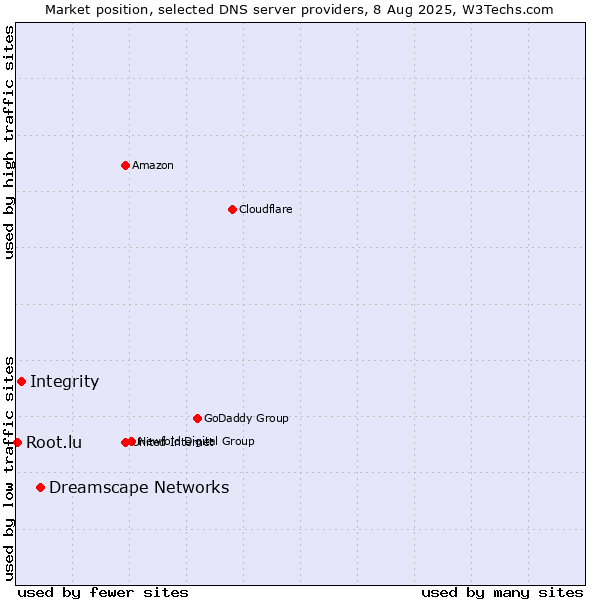 Market position of Dreamscape Networks vs. Integrity vs. Root.lu
