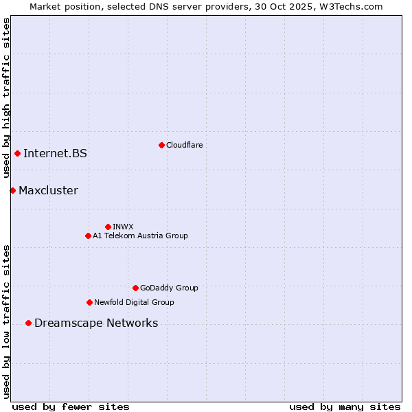 Market position of Dreamscape Networks vs. Internet.BS vs. Maxcluster