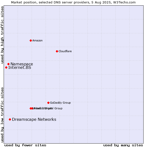 Market position of Dreamscape Networks vs. Namespace vs. Internet.BS