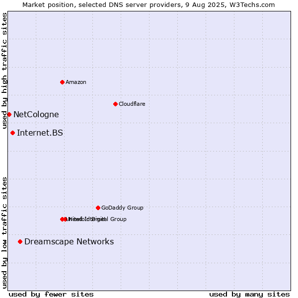 Market position of Dreamscape Networks vs. Internet.BS vs. NetCologne