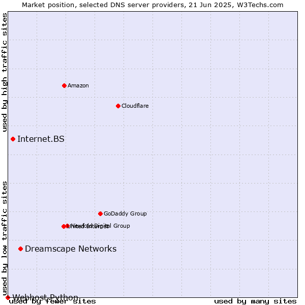 Market position of Dreamscape Networks vs. Internet.BS vs. Webhost Python