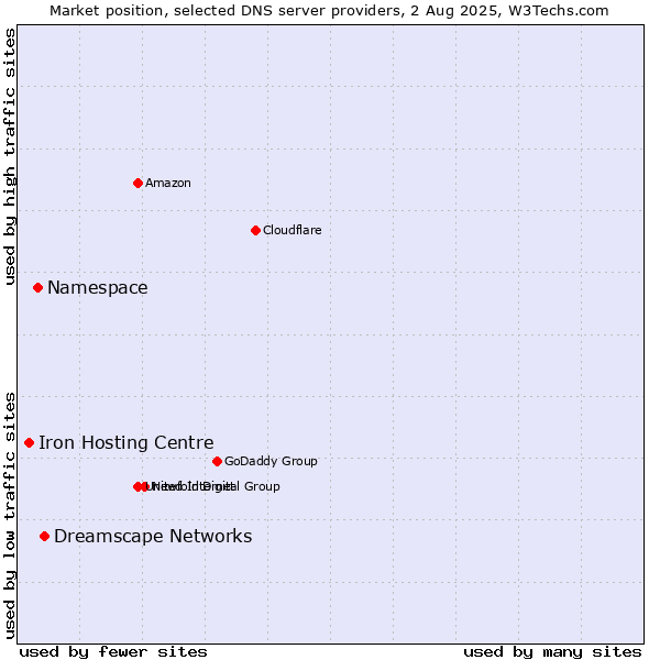 Market position of Dreamscape Networks vs. Namespace vs. Iron Hosting Centre
