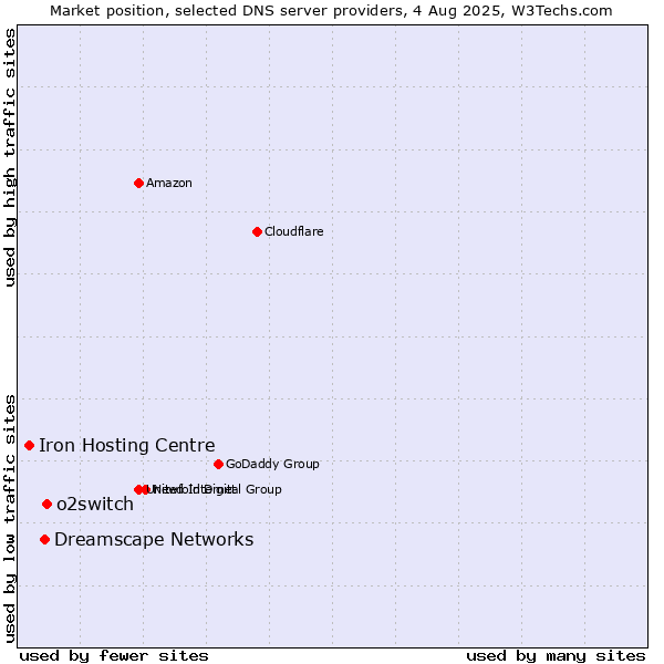 Market position of o2switch vs. Dreamscape Networks vs. Iron Hosting Centre