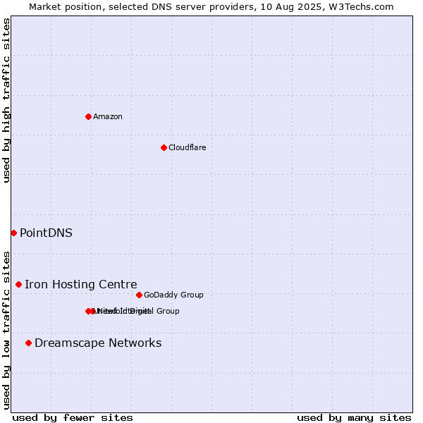Market position of Dreamscape Networks vs. Iron Hosting Centre vs. PointDNS