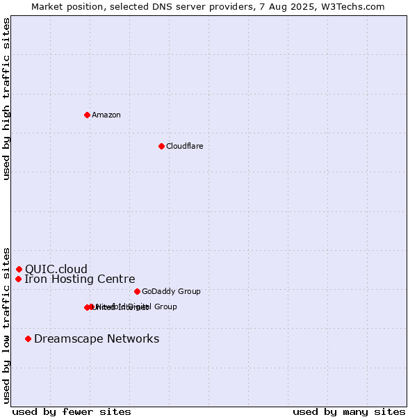 Market position of Dreamscape Networks vs. QUIC.cloud vs. Iron Hosting Centre