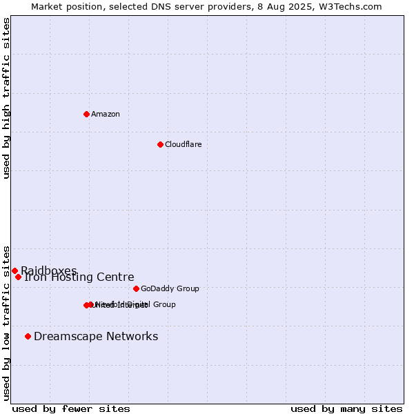 Market position of Dreamscape Networks vs. Iron Hosting Centre vs. Raidboxes