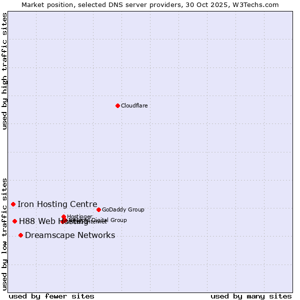Market position of Dreamscape Networks vs. H88 Web Hosting vs. Iron Hosting Centre