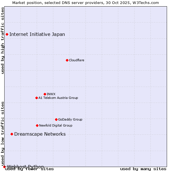 Market position of Dreamscape Networks vs. Internet Initiative Japan vs. Webhost Python