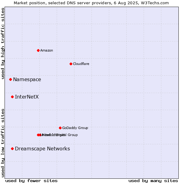 Market position of InterNetX vs. Dreamscape Networks vs. Namespace