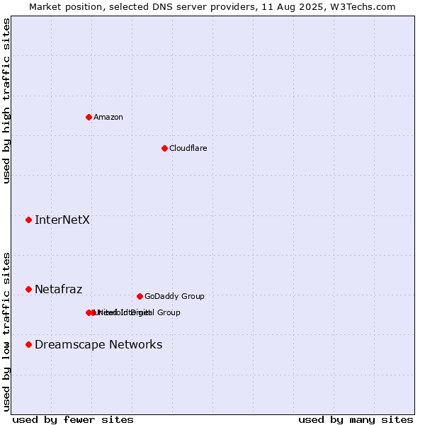 Market position of InterNetX vs. Netafraz vs. Dreamscape Networks