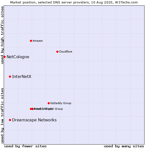 Market position of InterNetX vs. Dreamscape Networks vs. NetCologne
