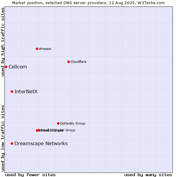 Market position of InterNetX vs. Dreamscape Networks vs. Cellcom