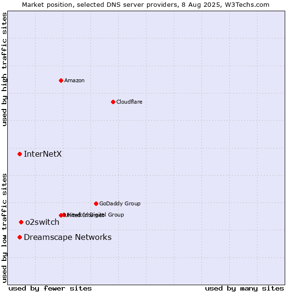 Market position of o2switch vs. InterNetX vs. Dreamscape Networks