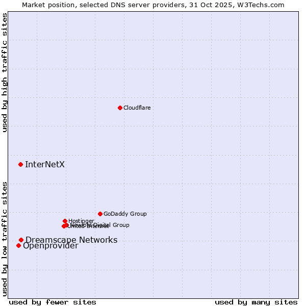 Market position of Dreamscape Networks vs. InterNetX vs. Openprovider